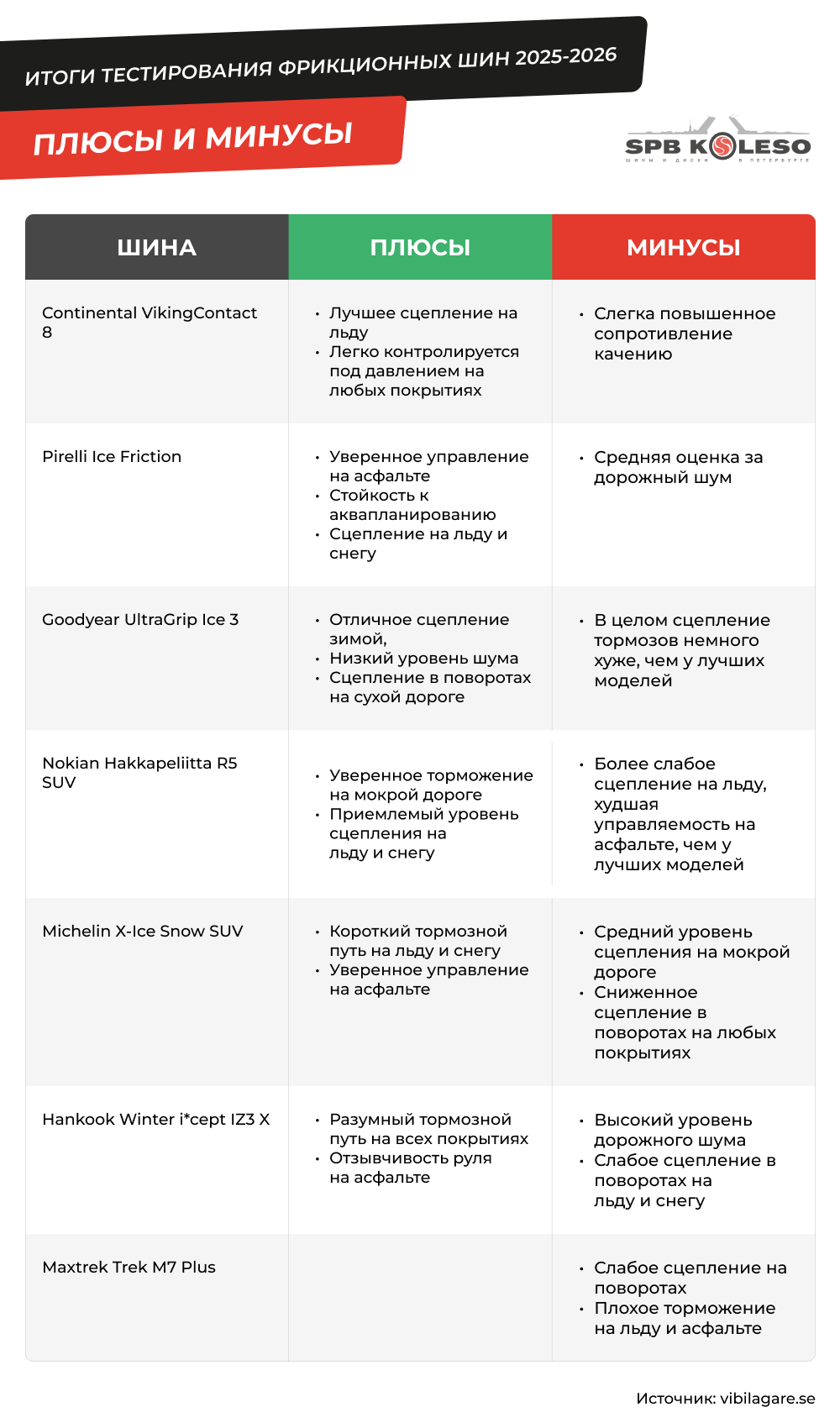 Плюс и минусы нешипованных шин в по итогу теста