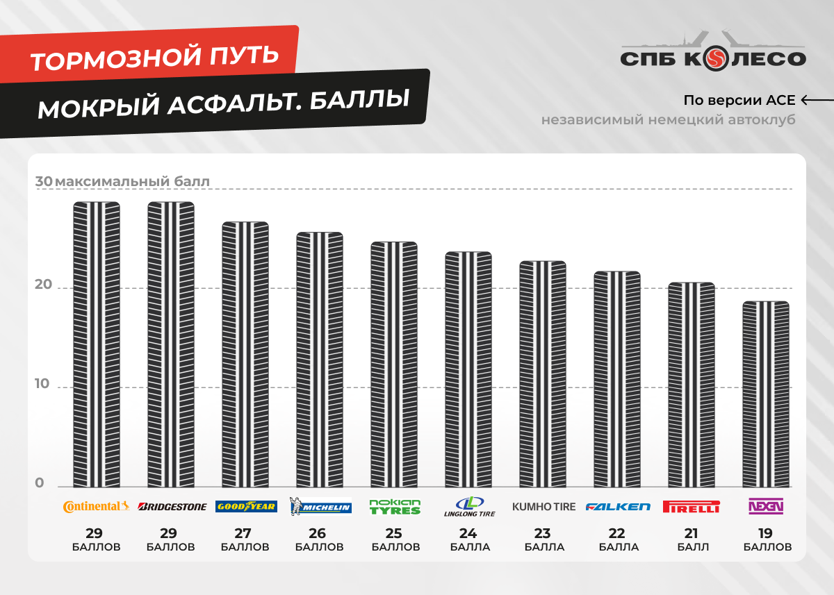 Результаты теста тормозного пути на мокром асфальте 225/40 R18