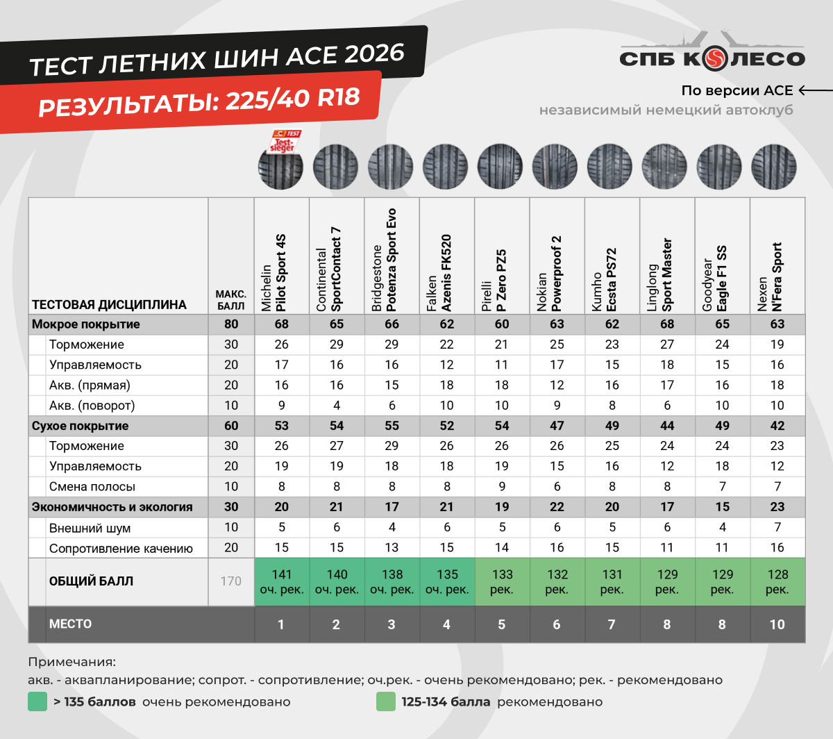 Таблица результатов теста шин 225/40 R18