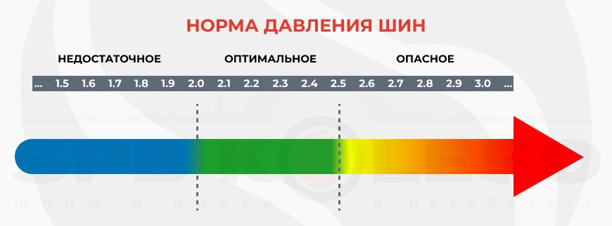 Норма давления в шинах