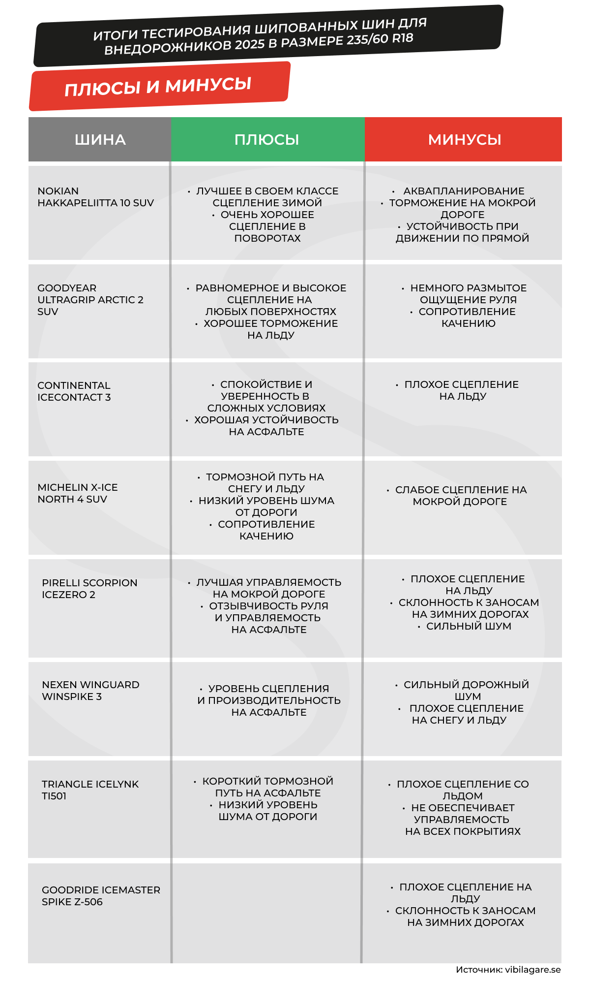 Плюс и минусы нешипованных шин в по итогу теста