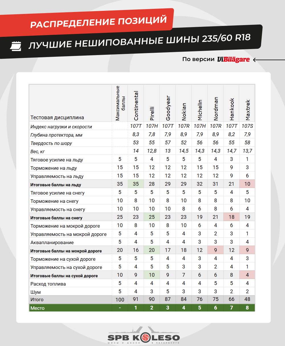 Таблица результатов теста фрикционных шин
